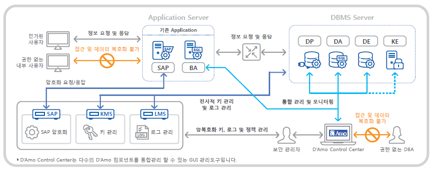 D'Amo구성도