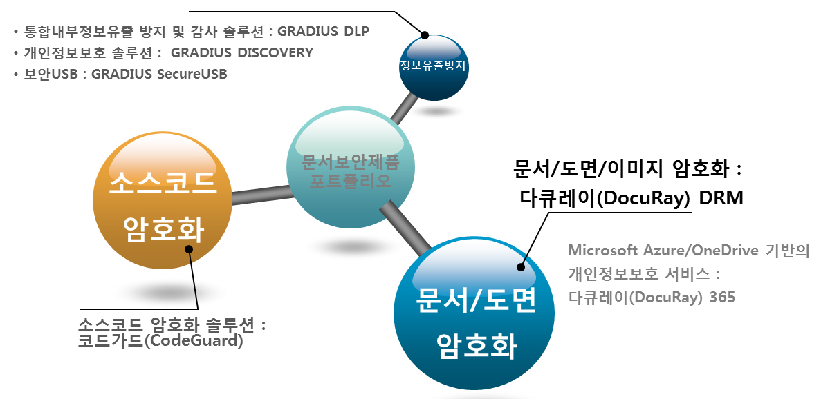 DRM문서보안솔루션 제품라인업