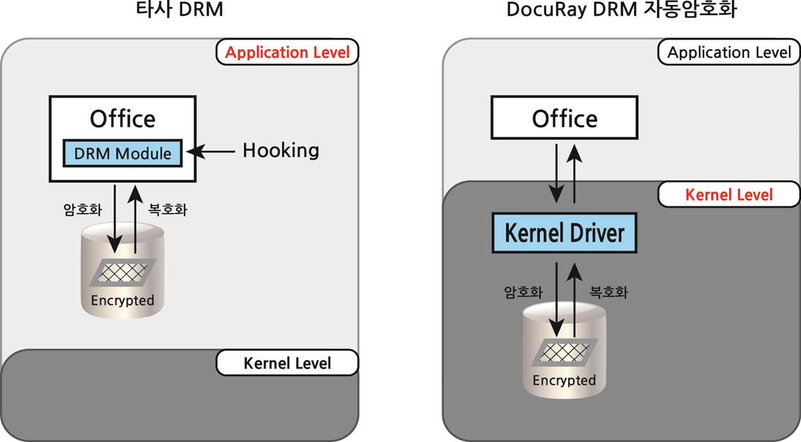 Kernel Mode 자동암복호화