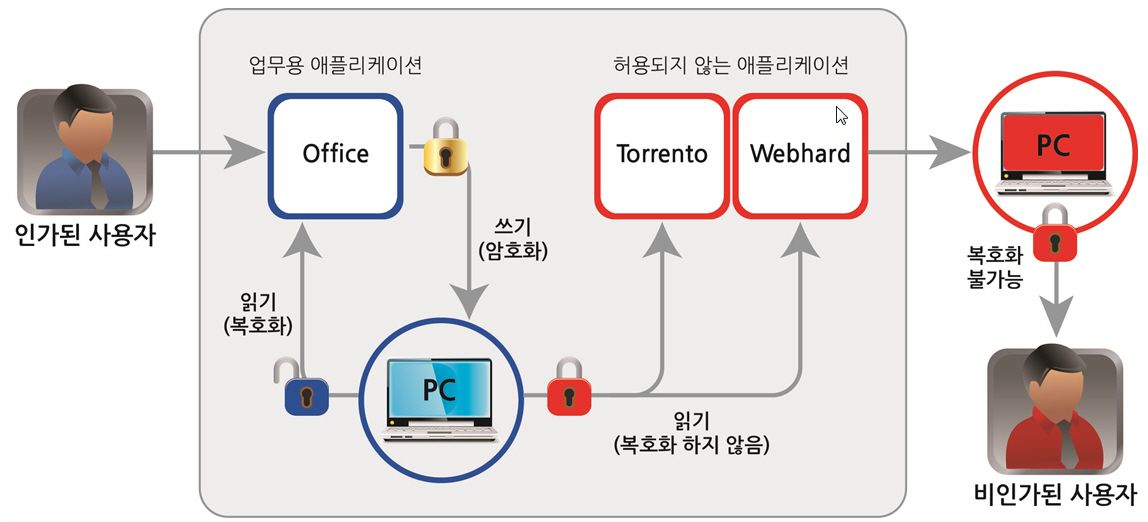 인가자만 복호화 허용