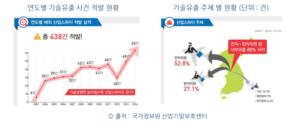 기술유출현황