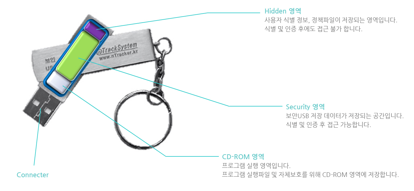 보안USB구조