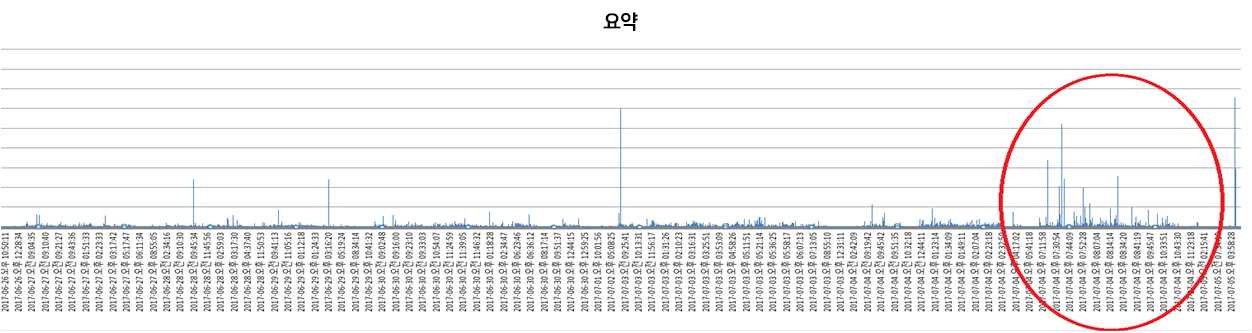 타임라인 분석