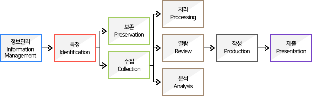 EDRM구성요소